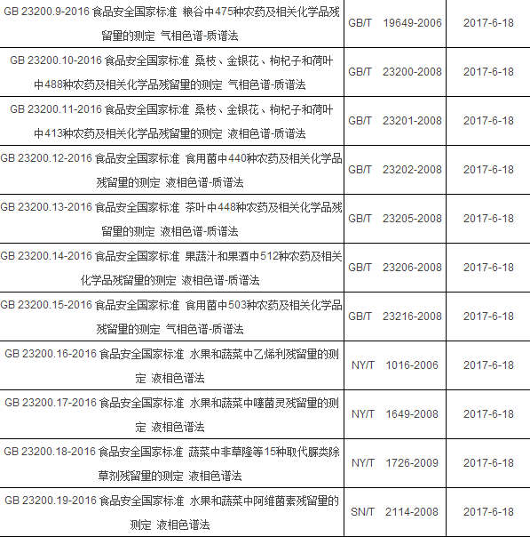 2017年6月起实施的食品相关仪器标准