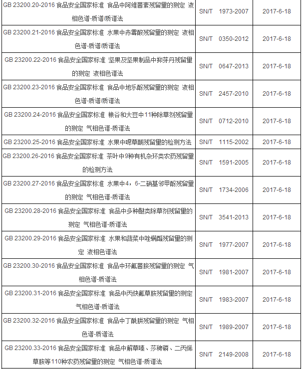 2017年6月起实施的食品相关仪器标准