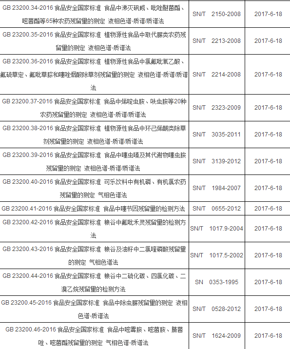 2017年6月起实施的食品相关仪器标准