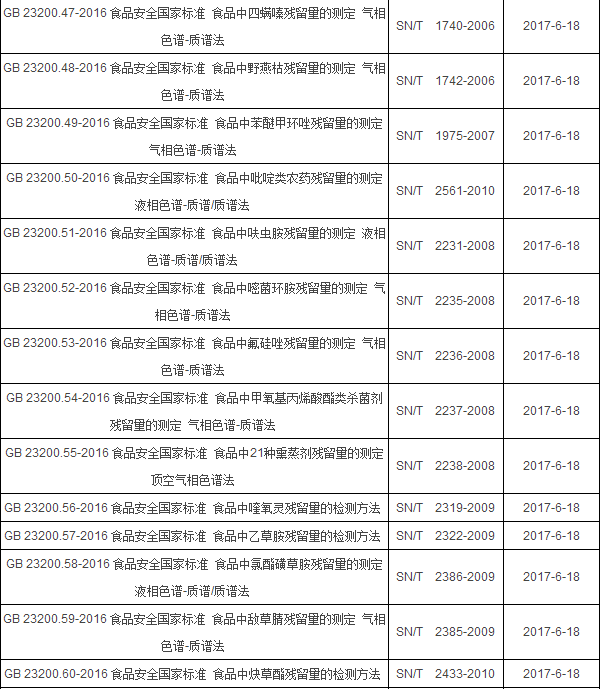 2017年6月起实施的食品相关仪器标准