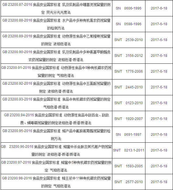 2017年6月起实施的食品相关仪器标准