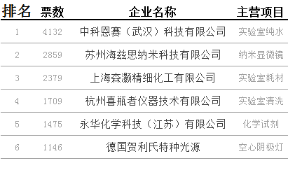 第二类排名