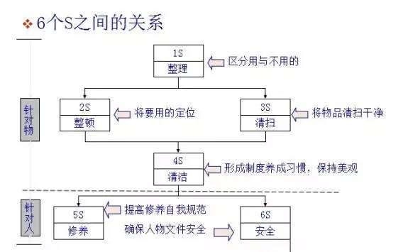 6个6S之间的关系