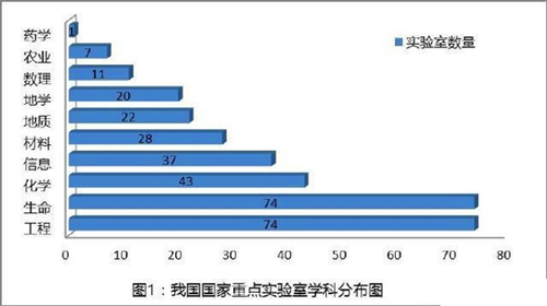 国家重点实验室学科分布图