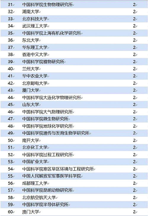 全国国家重点实验室依托单位汇总表