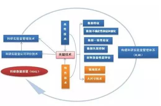 科研实验室认可相应的理论体系