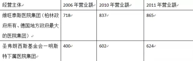 与地方政府、非营利系统拥有的医院集团横向比较表