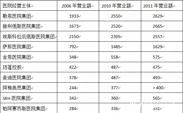  德国私营医院营业额