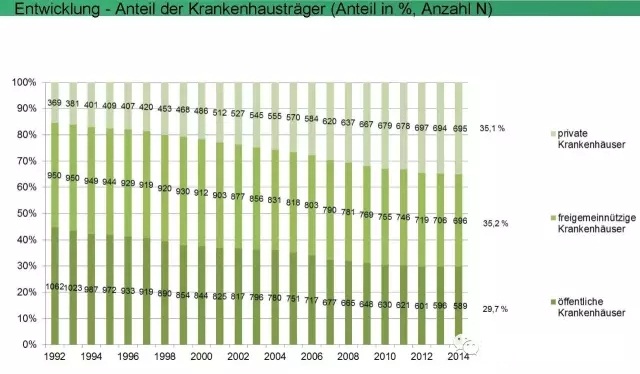 德国医院不同运营机构所占比例