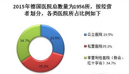 德国2015年不同医院运营者所占比例