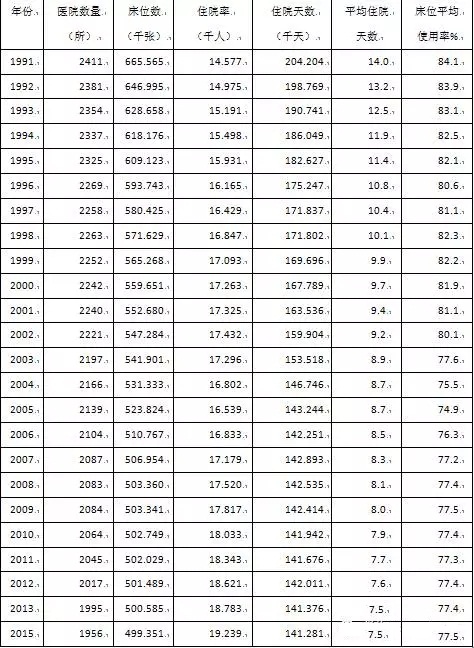  1991-2015年德国医院相关统计数字
