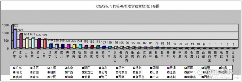 CNAS认可的检测/校准实验室地域分布图