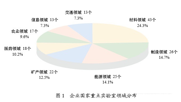 企业国家重点实验室分布领域