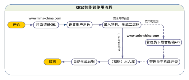 智能锁流程